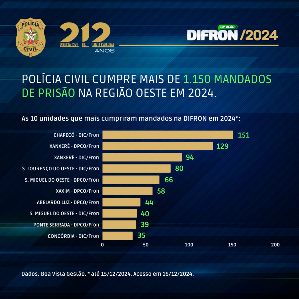 Indicadores de Criminalidade em 2024: Polícia Civil de Santa Catarina Dela Habitação da Fronteira